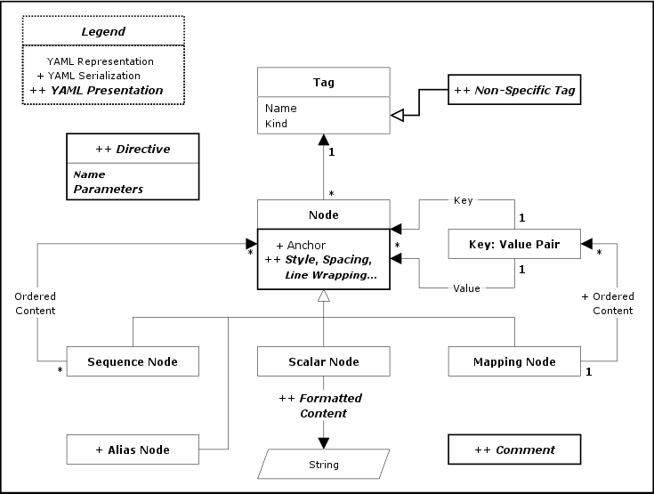 Presentation Model