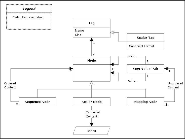 Representation Model