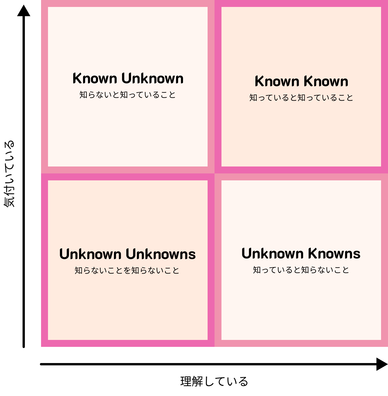 気付いている、理解しているの２軸でまとめたマトリックス図