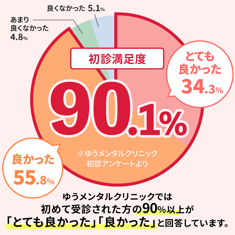 新患満足度アンケート