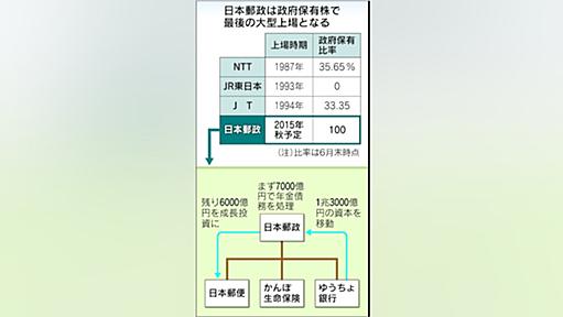 日本郵政、年金債務7000億円一括処理　上場に備え - 日本経済新聞