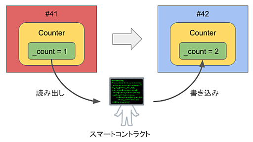 ソフトウェアエンジニアなら3秒で理解できる NFT 入門 - Okapies' Archive