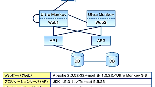 高負荷なのに片方のサーバにだけ余裕が……なぜ？