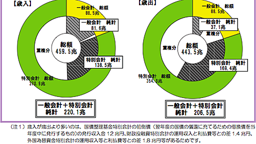 一般会計だけみても一般的にわからんという話 : 404 Blog Not Found