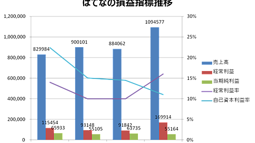 株式会社はてなの財務諸表分析 - ゆとりずむ
