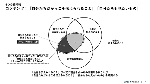 コンテンツマーケティングで届けるべきは「自分たちだからこそ伝えられること」か「自分たちも見たいもの」 - 株式会社真摯