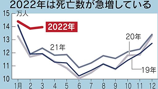 国内死亡数が急増、1～3月3.8万人増　コロナ感染死の4倍 - 日本経済新聞