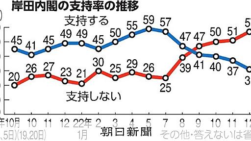 内閣支持率が過去最低31%、防衛費拡大は賛否割れる　朝日世論調査：朝日新聞デジタル