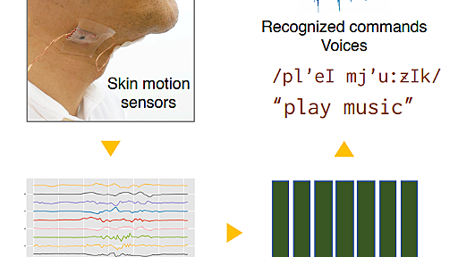 口パクで音声入力、喉に小型センサーで　東大とソニーCSLが技術開発