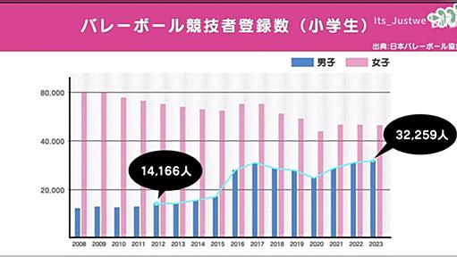 日本のスポーツ界を強くするためにマンガ、アニメの力を借りるのは有効かも？→日本どころか世界中の競技人口を一定数増やしてると思う