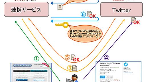 OAuthを悪用したアカウント乗っ取りに注意喚起、IPA