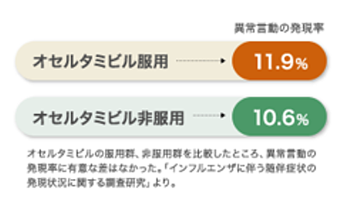 「タミフルと異常言動」に新データ