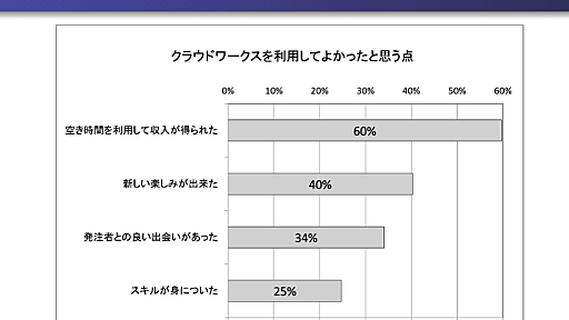 http://jp.startup-dating.com/2013/06/crowd-works-released-a-report-of-working-trend-of-senior-workers