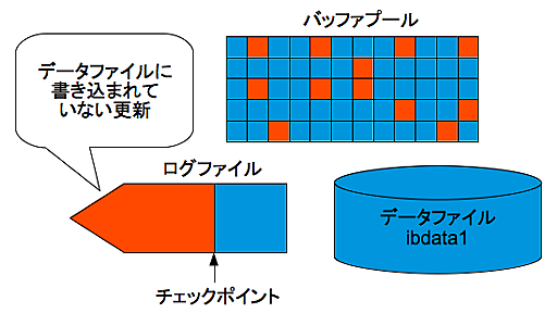 MySQLバックアップ頂上決戦！！ LVMスナップショット vs InnoDB Hot Backup