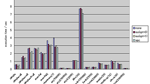 eAcceleratorとAPCのパフォーマンス比較 - Do You PHP はてブロ