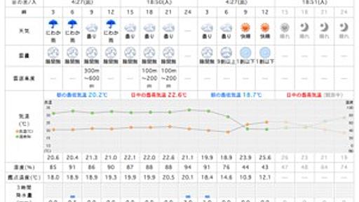 tenki.jp、天気の“今”が分かる「実況天気」をオープン　最新の気象データを3時間ごとに表示 - はてなニュース