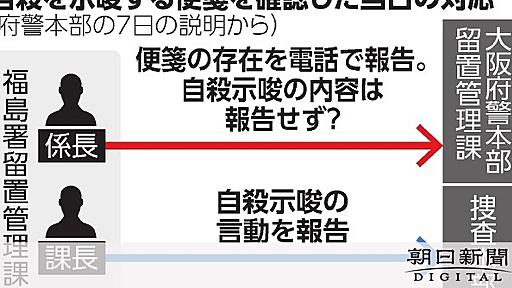 自殺、本部への連絡に問題　大阪府警「防げた可能性」　高槻・女性殺害容疑者：朝日新聞デジタル