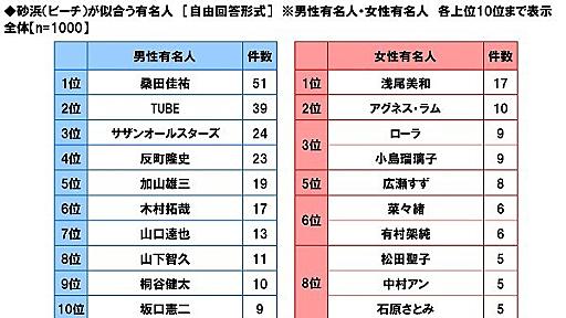 砂浜が似合う有名人に、桑田佳祐や浅尾美和ら | RBB TODAY