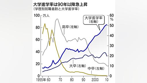 「若者の高学歴化、就職にはつながらず」労働経済白書　2011年版　教育内容の再検討訴え 　：日本経済新聞