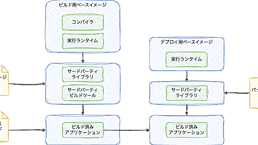 2024年版のDockerfileの考え方＆書き方 | フューチャー技術ブログ