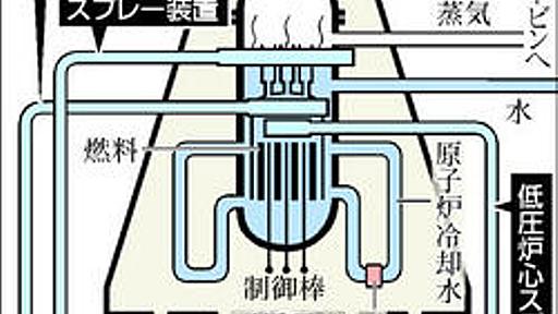 福島第一原発について : 池田信夫 blog