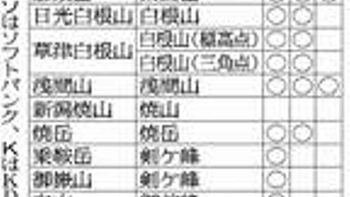 活火山の山頂６３地点、携帯圏内は４割どまり　大手３社：朝日新聞デジタル