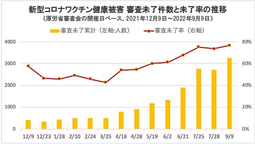 新型コロナワクチン健康被害の審査滞留か 申請4千人超で審査未了率75%に　被害認定は920人（楊井人文） - エキスパート - Yahoo!ニュース