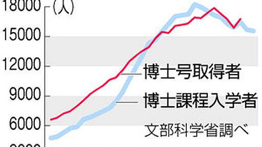 博士離れ、止まらない　少ない研究職・企業は敬遠：朝日新聞デジタル