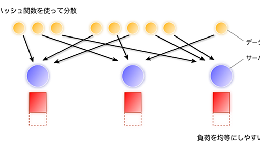 kumofsはなぜスケールするか - Blog by Sadayuki Furuhashi