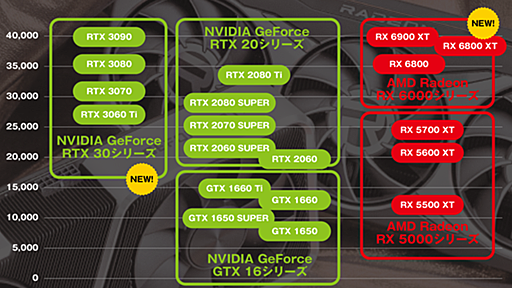 AMD、ついにハイエンドでも攻勢に。勢力図が一気に変わり激戦突入のビデオカードの実力チェック！