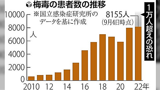 【ゾッとした】「先輩は性病を耐えて治した」という話を信号待ちの時に聞き「梅毒が潜伏しただけでは？」と思ったら信号が青になった