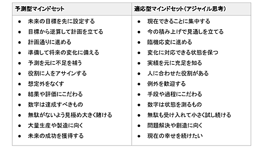 予測型マインドセットと適応型マインドセットの違い、アジャイル思考の本質 | Social Change!