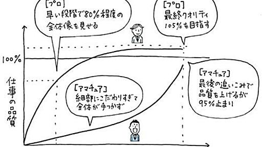 いち早く70%〜80%程度の完成度で人に見せられるものを作ることがいかに重要か、という話 - 肉とビールとパンケーキ by @sotarok