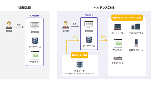 今話題の「ヘッドレスCMS」とは？ Jamstack、マルチデバイスにも対応したCMSの新潮流