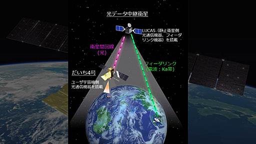 先進レーダ衛星「だいち4号」が静止衛星との間で光衛星間通信に成功