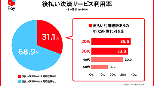 「クレカでよくね？」と思いきや、後払い決済サービスが使われるワケ - すまほん!!