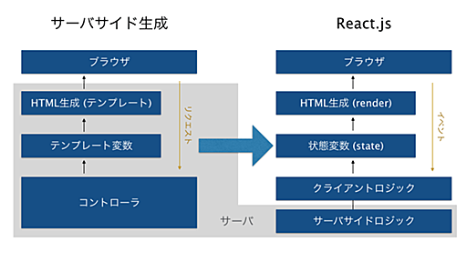 Ajaxを劇的に簡単にするReact.js