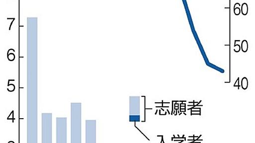 法科大学院、半数が廃止・募集停止　背景に政府読み誤り：朝日新聞デジタル