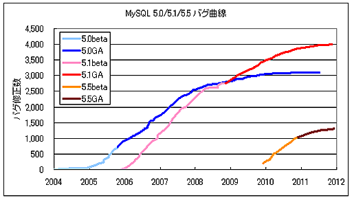 MySQL 5.0のプロダクトライフサイクルが終了 - SH2の日記