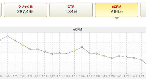 アプリの広告収益単価、１月は右肩下がりの結果