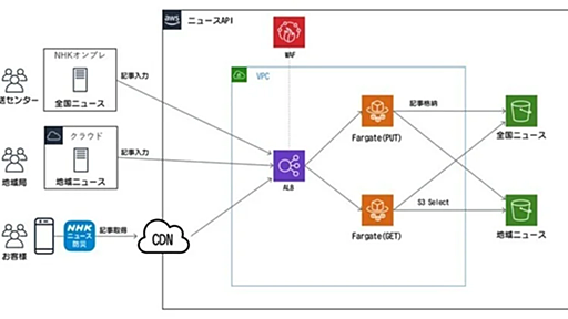 NHKの「ニュースAPI」とは？概要を解説します｜NHK取材ノート