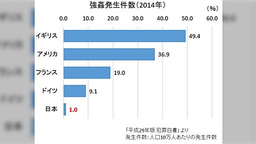 日本の性暴力はこんなに減っていて少ない、日本は性暴力大国でも男尊女卑でもない。フェミの言っていることはでたらめでそれが女子大生の閾値をさげている可能性がある