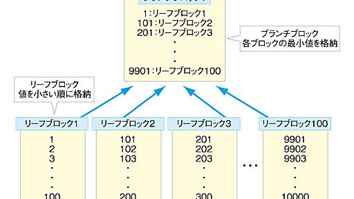 パフォーマンス劣化はインデックスのせいなのか!? をみっちり検証