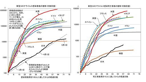 世界中で日本だけ｢コロナ感染のグラフがおかしい｣という不気味 絶対的な死者数は少ないのだが…