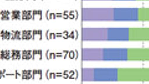 クライアント仮想化は研究/開発部門が先行