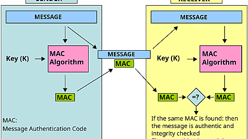 メッセージ認証符号 - Wikipedia