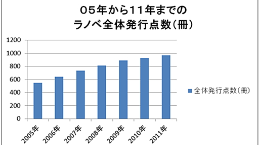 ライトノベル発行点数を調べてみたら、電撃がやはりヤバイ件について - 積読バベルのふもとから