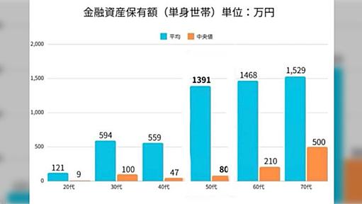 40代さん、50代60代に（金融資産で）負けてるのはまぁわかるけど30代さんに平均で負けてるのはヤバすぎる。10年長く働いてるのに…📊