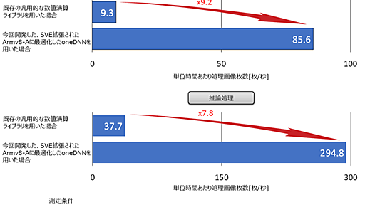 富岳CPU A64FX用ディープラーニングライブラリの深層 -研究者が語る開発の軌跡- - fltech - 富士通研究所の技術ブログ