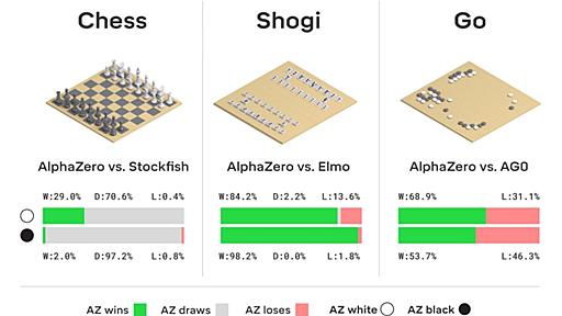 「AlphaZero」がチェス、将棋、囲碁の各世界最強AIを打ち負かす - ITmedia NEWS